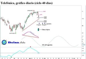 Telefónica, en fase descendente ciclo 40 días